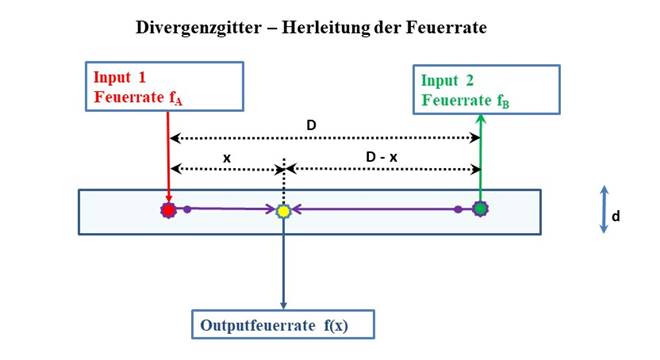 Divergenzgitter - Herleitung der Feuerrate