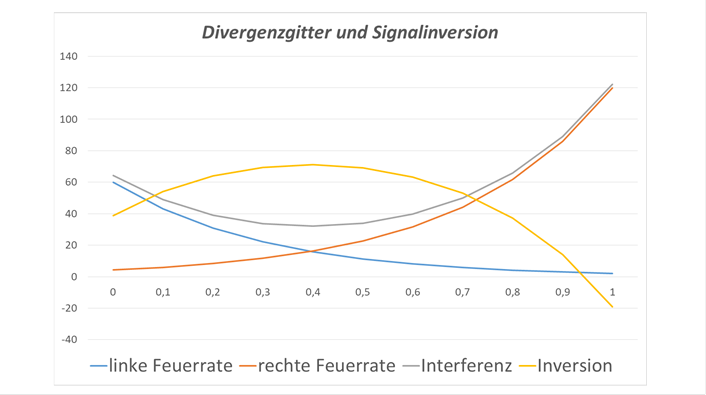 Divergenzgitter und Signalinversion