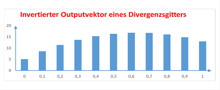 Invertierter Output eines Divergenzgitters