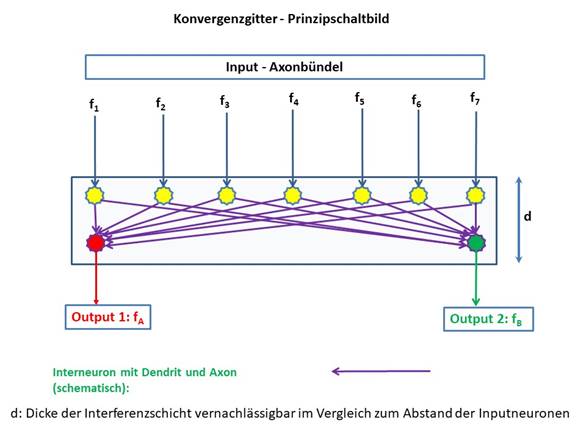 Konvergenzgitter - Prinzipschaltbild