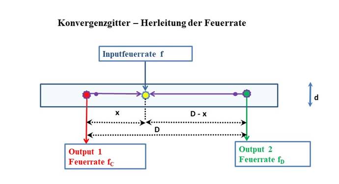 Konvergenzgitter - Herleitung der Feuerrate