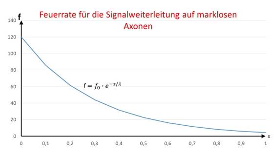 Fire rate for signal propagation on non-markless axons 