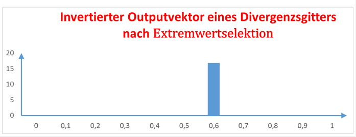 Output Divergence Grid after Extreme Value Selection 