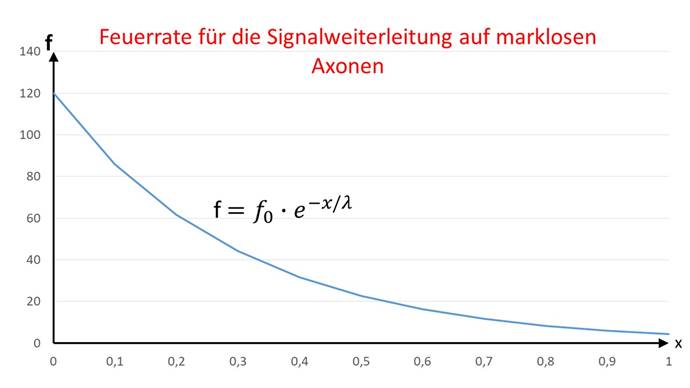 Fire rate for signal propagation on non-markless fibe