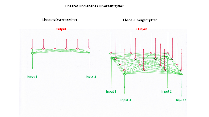 Linear and plane divergence grating in comparison 