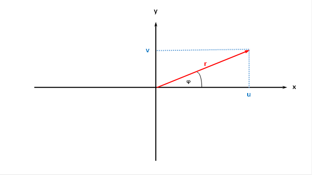 Urgrößendiagramm in Polarkoordinaten