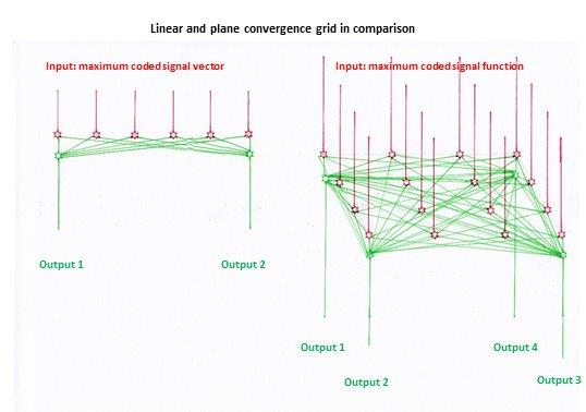 Linear and plane divergence grating in comparison