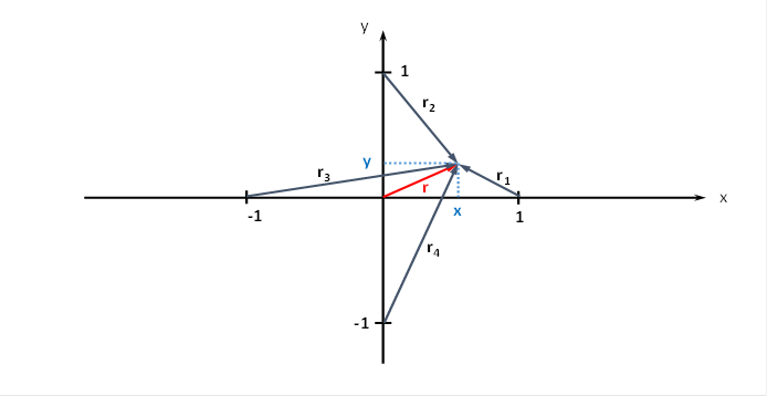 Radiusvektoren zu einem Neuron im Punkt P(x,y)