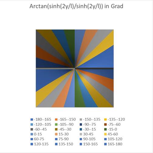 The Angle Dependence of the Term T2