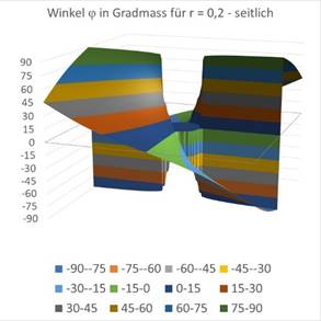 The influence of r on the directional selectivity