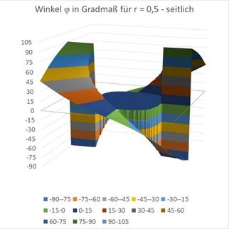 Orientation Columns for Large r