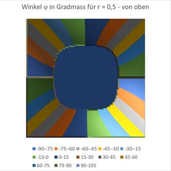 Orientation columns with large r