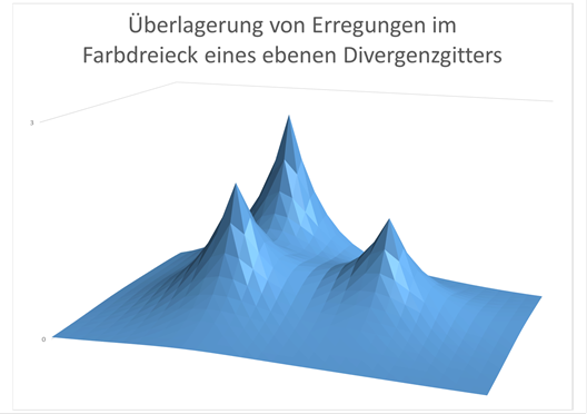 Überlagerung der Erregungen in einem Farbdreieck