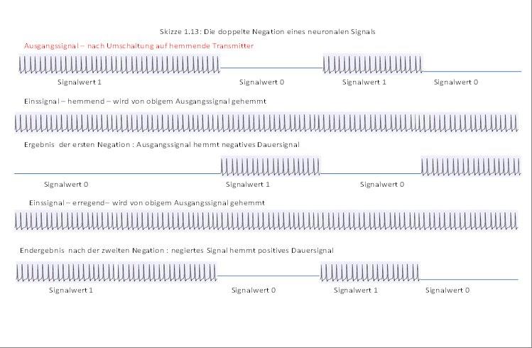 The double negation of a one signal