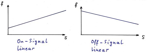  inverse signals - special case: linear functions