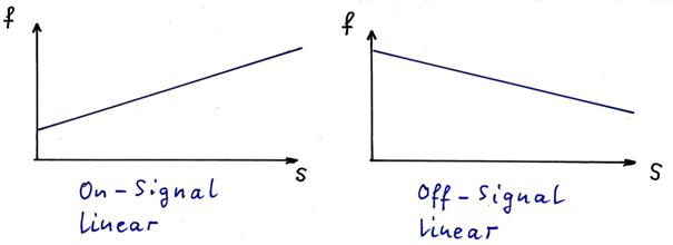 inverse Signale – Spezialfall: lineare Funktionen