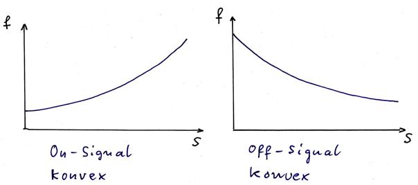 inverse Signale – Spezielfall: konvexe Funktionen