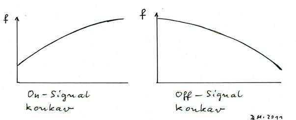 inverse Signale – Spezialfall: konkave Funktionen